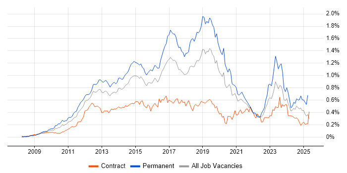 Job vacancy trend for Hyper-V in the City of London Job vacancy trend for Hyper-V in the City of London