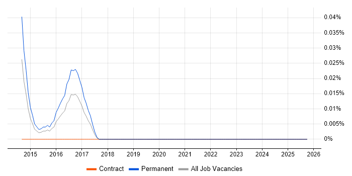 Hyperconnected job vacancy trend in the City of London