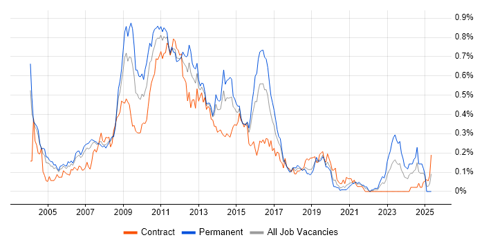 Job vacancy trend for Hyperion in the City of London