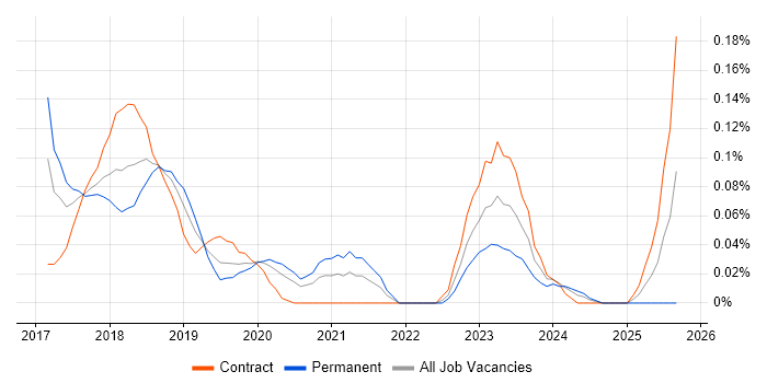 Hyperledger job vacancy trend in the City of London