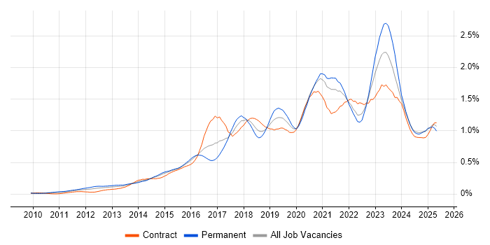 Job vacancy trend for IaaS in the City of London Job vacancy trend for IaaS in the City of London