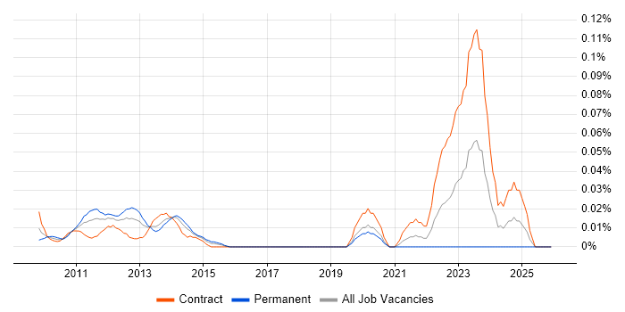 IAG job vacancy trend in the City of London