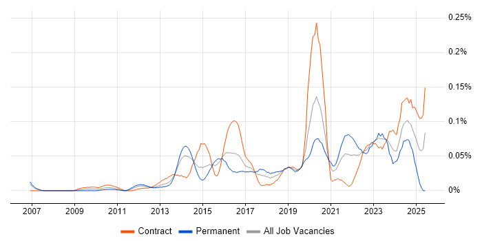 Job vacancy trend for IAM Consultant in the City of London