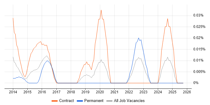 IAM Developer job vacancy trend in the City of London