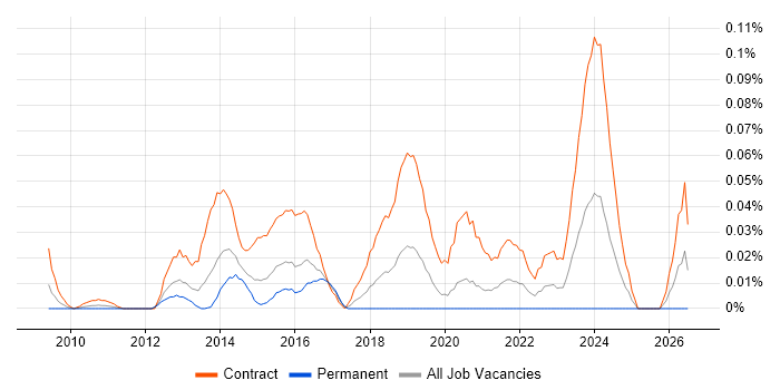 IAM Project Manager job vacancy trend in the City of London