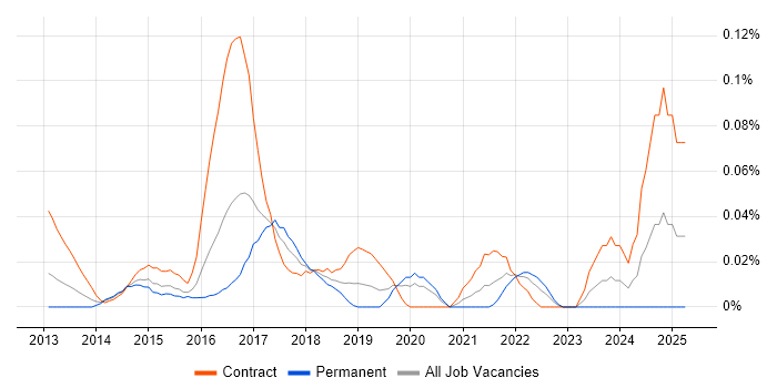 Job vacancy trend for IBM Blueworks in the City of London