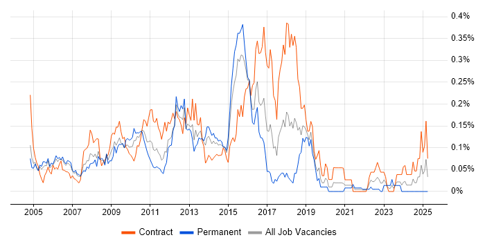 Job vacancy trend for IBM Integration Bus in the City of London