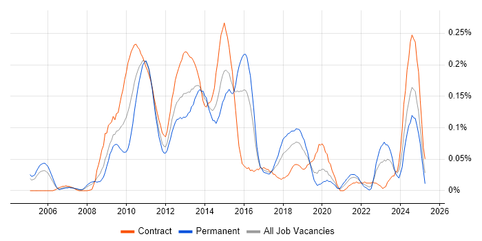 Job vacancy trend for IBM Planning Analytics in the City of London