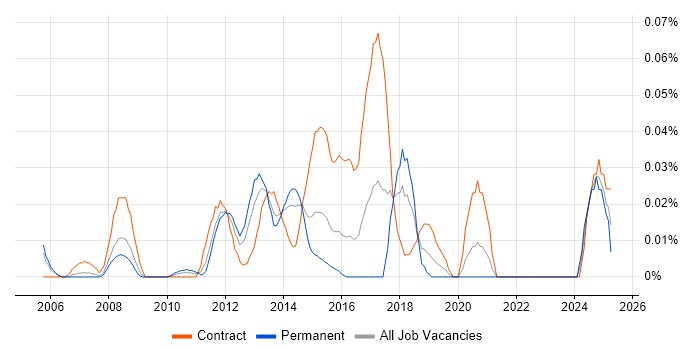 Job vacancy trend for IBM Sterling in the City of London