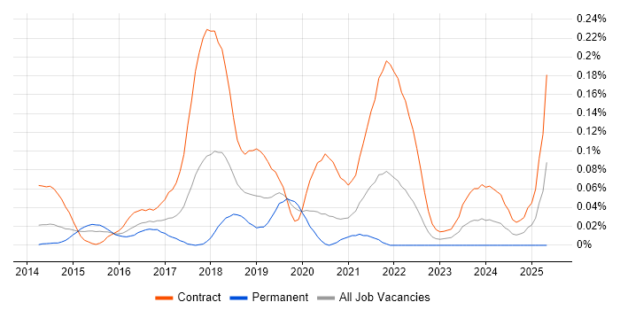 Job vacancy trend for IBM UrbanCode in the City of London