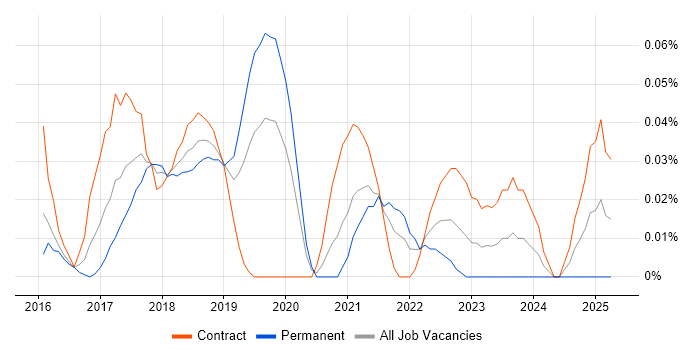 Job vacancy trend for IBM Watson in the City of London