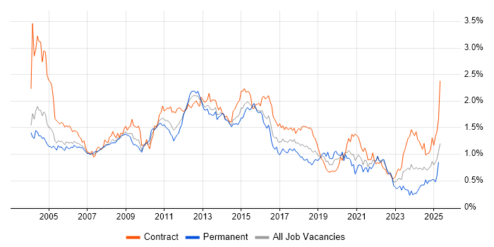 Job vacancy trend for IBM in the City of London Job vacancy trend for IBM in the City of London