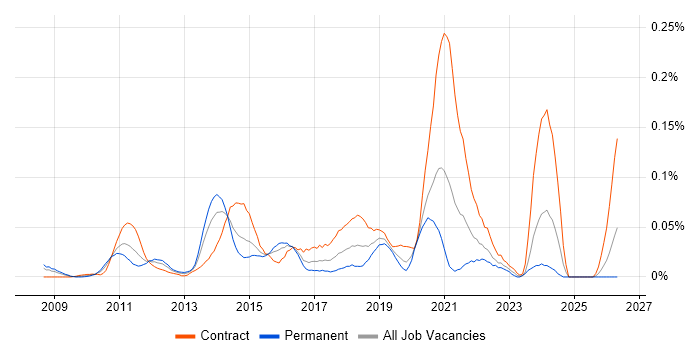 Iconography job vacancy trend in the City of London