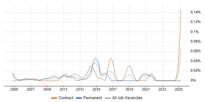 Job vacancy trend for ICT Support in the City of London