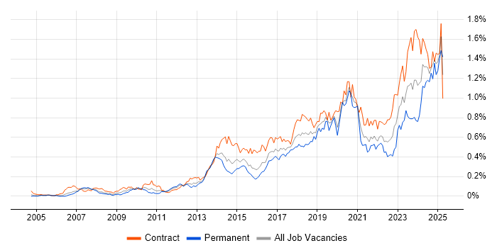 Job vacancy trend for Identity Access Management in the City of London Job vacancy trend for Identity Access Management in the City of London