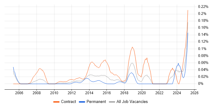 Job vacancy trend for Identity Management Analyst in the City of London