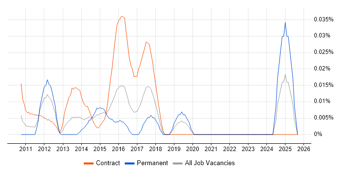 Identity Management Specialist job vacancy trend in the City of London Identity Management Specialist job vacancy trend in the City of London