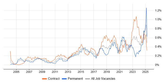 Job vacancy trend for Identity Management in the City of London Job vacancy trend for Identity Management in the City of London