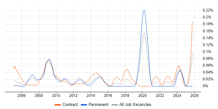 IDoc job vacancy trend in the City of London