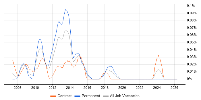IDOL job vacancy trend in the City of London