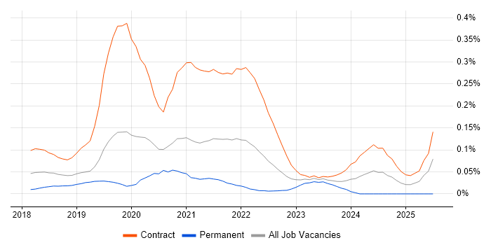 Job vacancy trend for IFRS 17 in the City of London