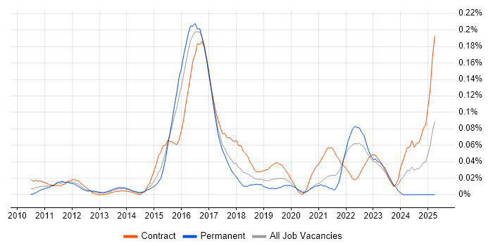 Job vacancy trend for IFRS 9 in the City of London