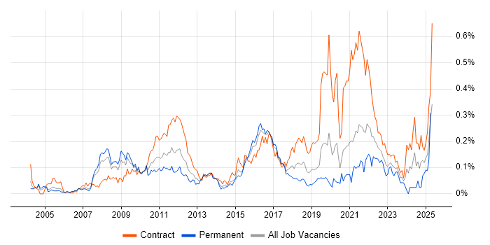 Job vacancy trend for IFRS in the City of London
