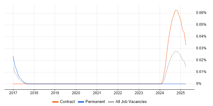 Job vacancy trend for IFS Developer in the City of London