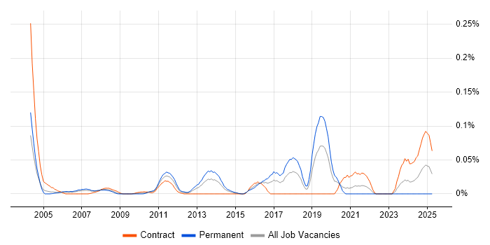 Job vacancy trend for IFS in the City of London Job vacancy trend for IFS in the City of London