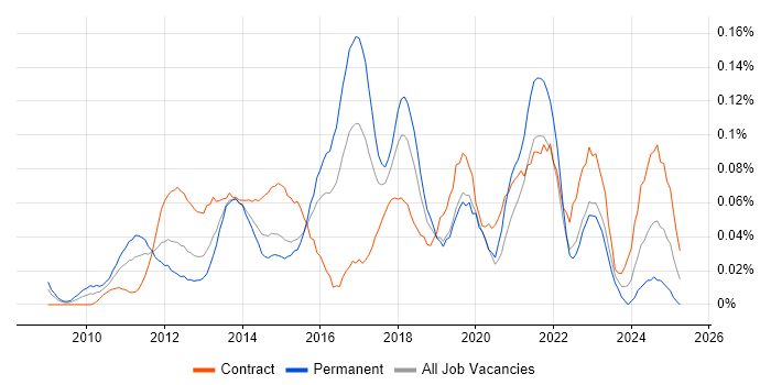 Job vacancy trend for IIBA in the City of London