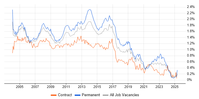 Job vacancy trend for IIS in the City of London