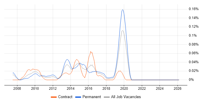 IISP job vacancy trend in the City of London