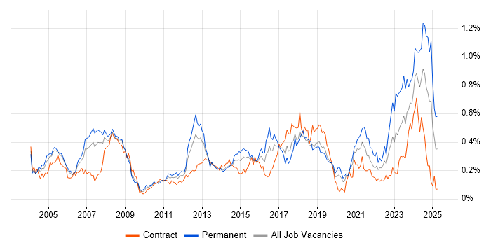 Job vacancy trend for iManage in the City of London