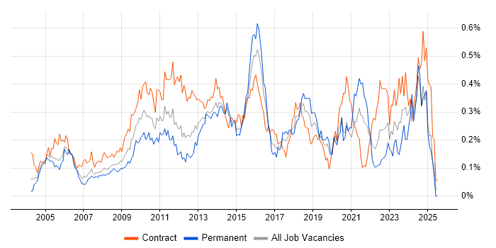 Job vacancy trend for Impact Analysis in the City of London