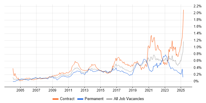 Job vacancy trend for Impact Assessments in the City of London Job vacancy trend for Impact Assessments in the City of London