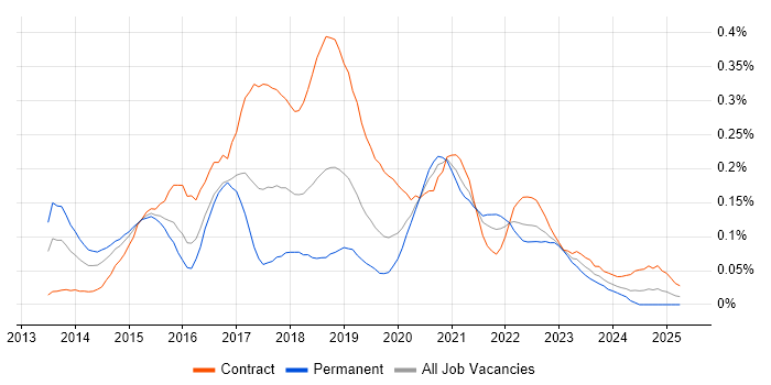 Job vacancy trend for Impala in the City of London