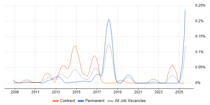 Job vacancy trend for Imperva in the City of London Job vacancy trend for Imperva in the City of London