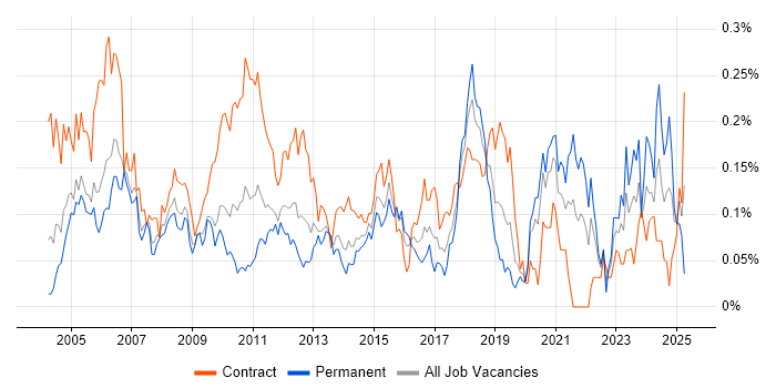 Job vacancy trend for Implementation Analyst in the City of London