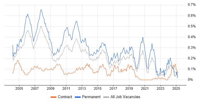 Job vacancy trend for Implementation Consultant in the City of London