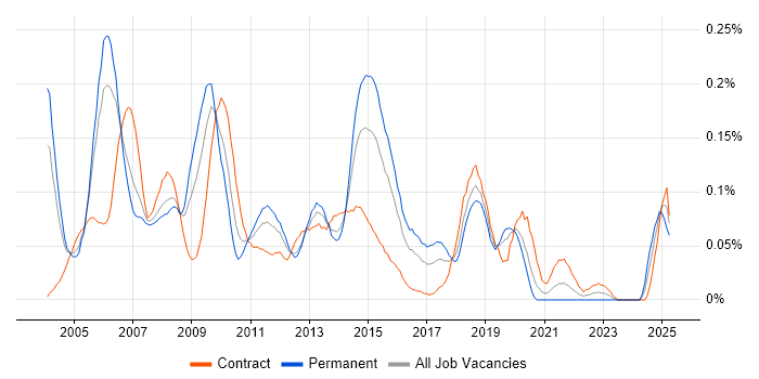 Job vacancy trend for Implementation Engineer in the City of London