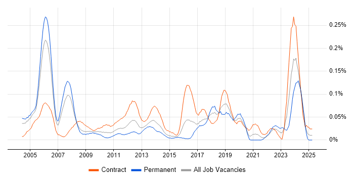 Job vacancy trend for Implementation Specialist in the City of London