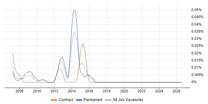 INAP job vacancy trend in the City of London