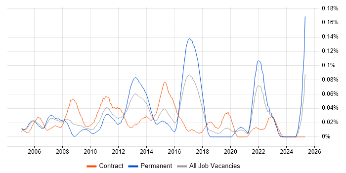 Job vacancy trend for Incident and Problem Manager in the City of London Job vacancy trend for Incident and Problem Manager in the City of London