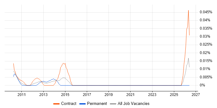 Incident Coordinator job vacancy trend in the City of London