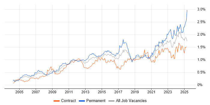 Job vacancy trend for Incident Management in the City of London Job vacancy trend for Incident Management in the City of London