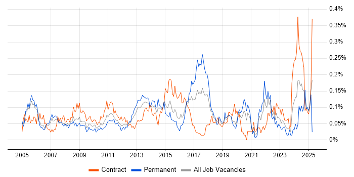 Job vacancy trend for Incident Manager in the City of London Job vacancy trend for Incident Manager in the City of London