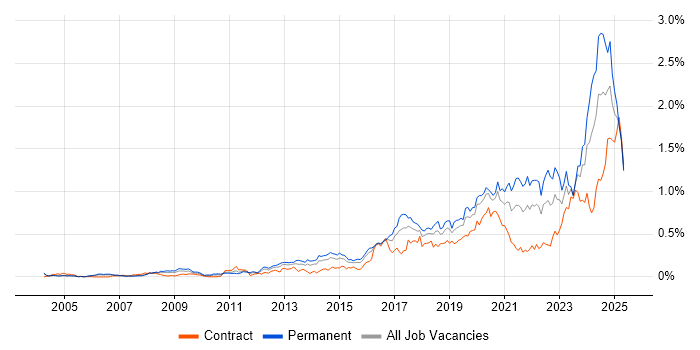 Job vacancy trend for Incident Response in the City of London Job vacancy trend for Incident Response in the City of London