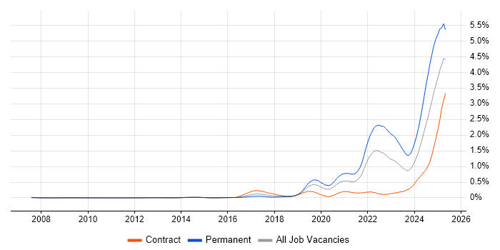 Job vacancy trend for Inclusion and Diversity in the City of London Job vacancy trend for Inclusion and Diversity in the City of London
