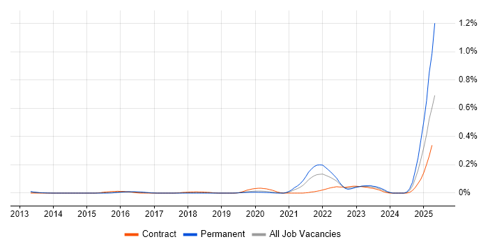 Job vacancy trend for Inclusive Design in the City of London Job vacancy trend for Inclusive Design in the City of London
