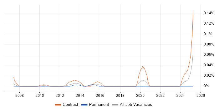Job vacancy trend for Indirect Procurement in the City of London